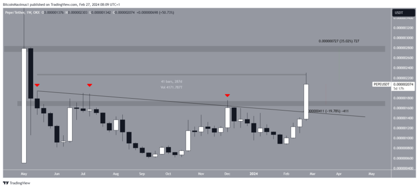 Por que o mercado de criptomoedas está em alta hoje, 27/02/2024?