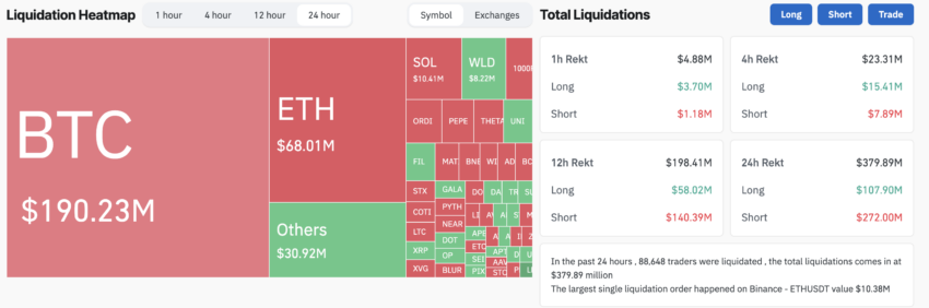 Alta geral do mercado cripto gera US$ 380 milhões em liquidações