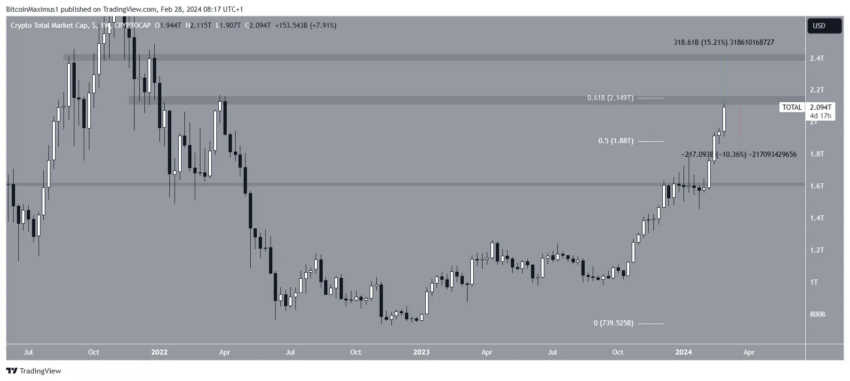 Por que o mercado de criptomoedas está em alta hoje, 28/02/2024?