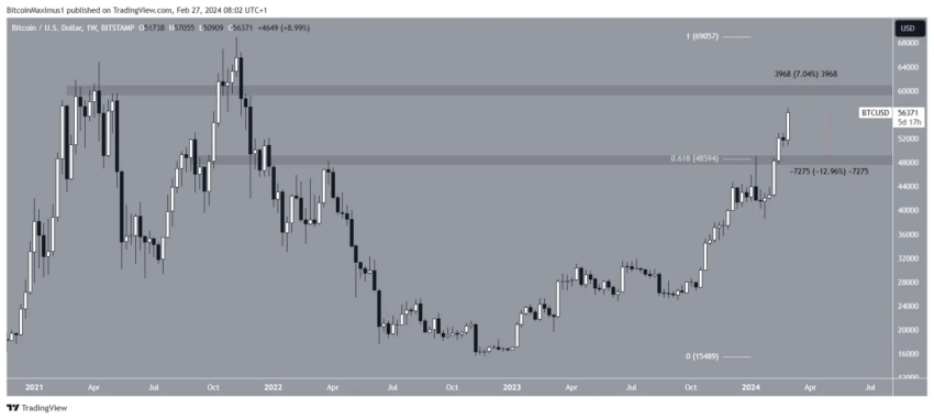Por que o mercado de criptomoedas está em alta hoje, 28/02/2024?
