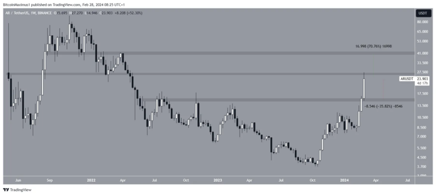 Por que o mercado de criptomoedas está em alta hoje, 28/02/2024?