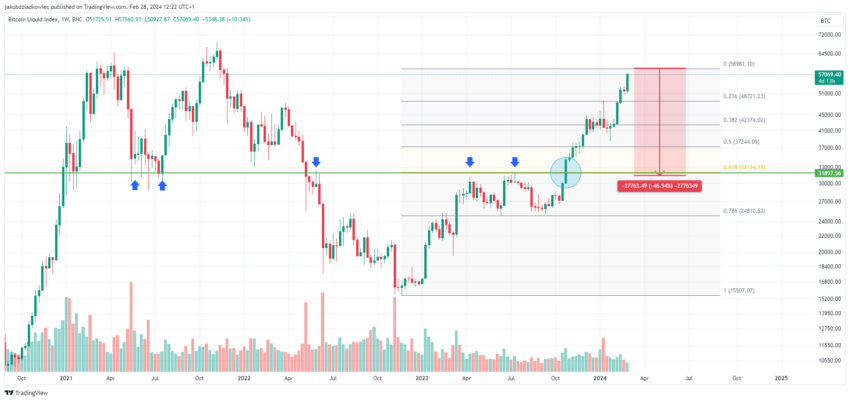 Análise Bitcoin (BTC): indicador on-chain prevê correção de 50%