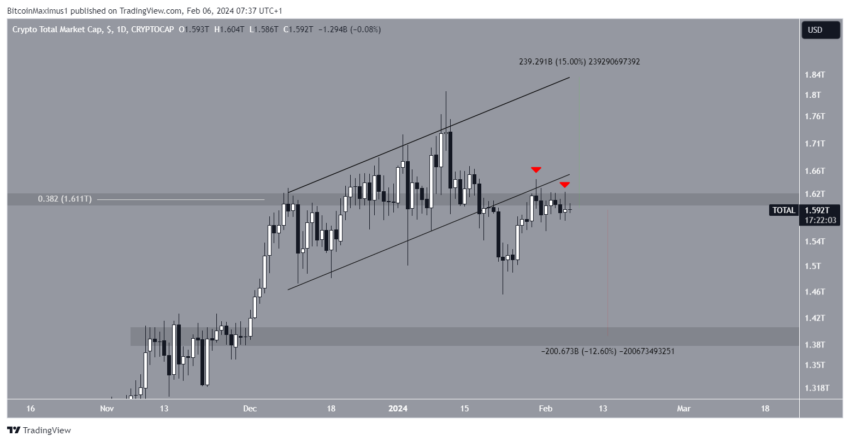 Por que o mercado de criptomoedas está em queda hoje, 06/02/2024?
