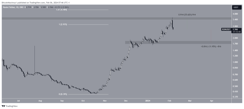 Por que o mercado de criptomoedas está em queda hoje, 06/02/2024?