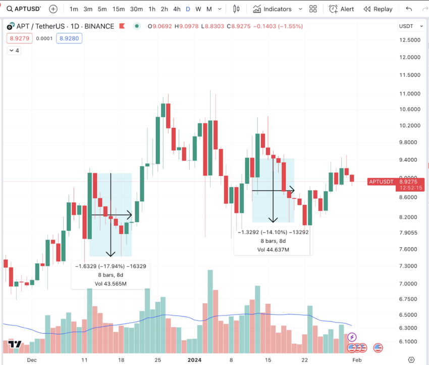 5 criptomoedas com desblqueio de tokens em fevereiro