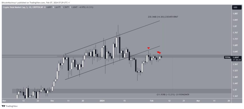 Por que o mercado de criptomoedas está em queda hoje, 07/02/2024?