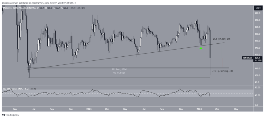 Por que o mercado de criptomoedas está em queda hoje, 07/02/2024?