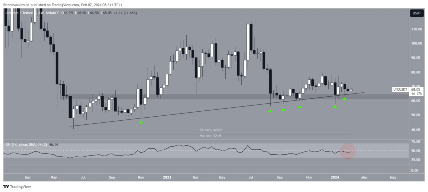 Litecoin (LTC) mantém suporte – o que esperar agora?