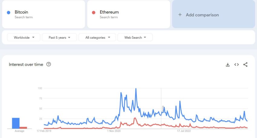 Bitcoin (BTC): Tendências de pesquisa no Google voltam aos níveis do mercado em baixa