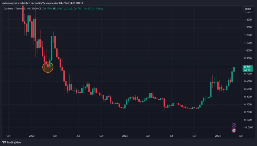Cardano (ADA) dispara após formar padrão de alta – Preço pode ir a 1 dólar?