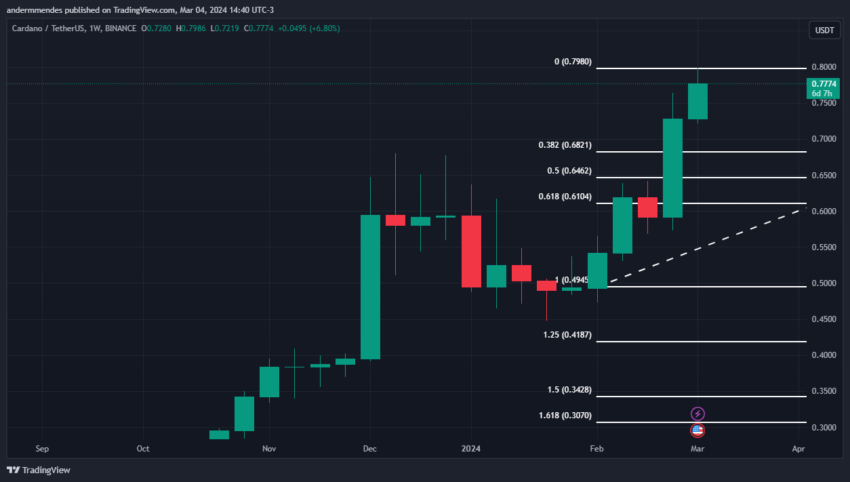 Cardano (ADA) dispara após formar padrão de alta – Preço pode ir a 1 dólar?