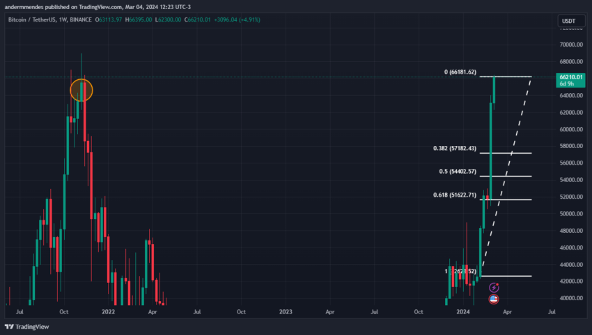 Bitcoin (BTC) acima de US$ 66.000: caminho livre para um novo preço recorde?