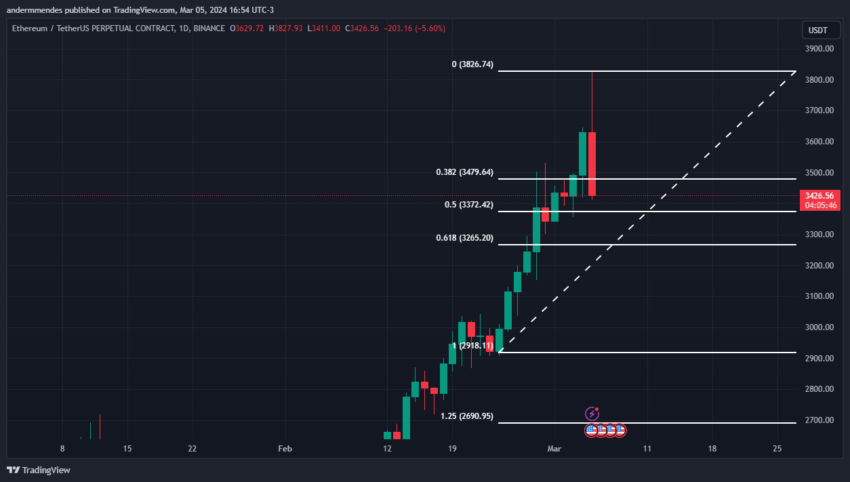 Ethereum (ETH) despenca e forma padrão de baixa – O que vem a seguir?