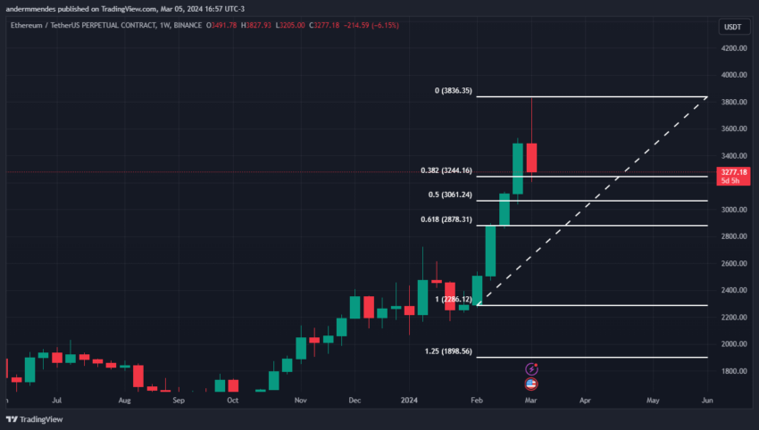 Ethereum (ETH) despenca e forma padrão de baixa – O que vem a seguir?