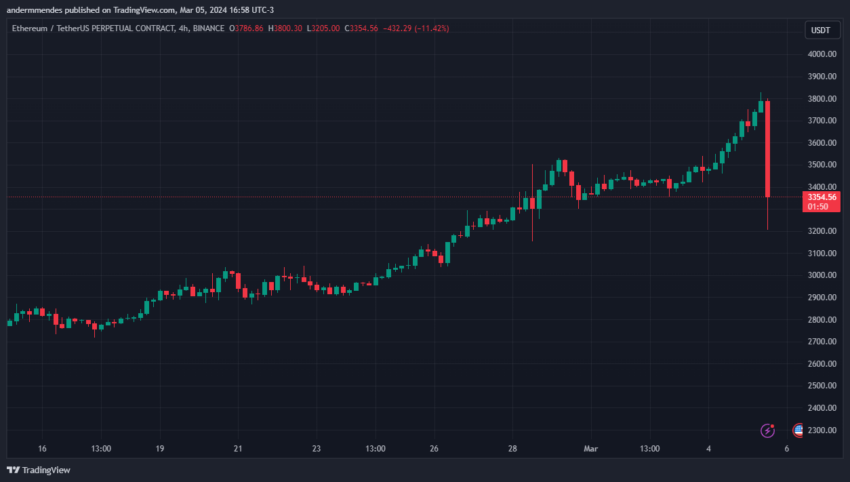Ethereum (ETH) despenca e forma padrão de baixa – O que vem a seguir?