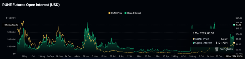 THORChain (RUNE) dispara 50%: ursos podem impedir novos saltos?