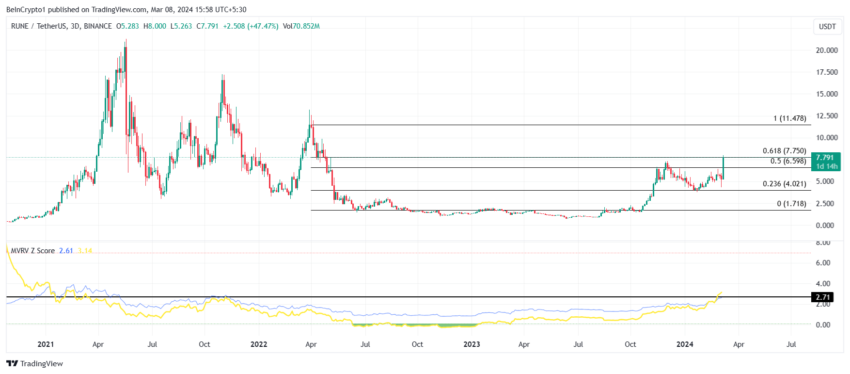 THORChain (RUNE) dispara 50%: ursos podem impedir novos saltos?