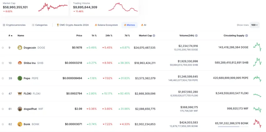 Memecoins entram em correção e apenas uma segue em alta