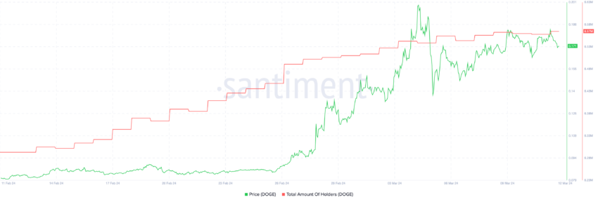 Previsão Dogecoin (DOGE): correção de 40% está se aproximando?