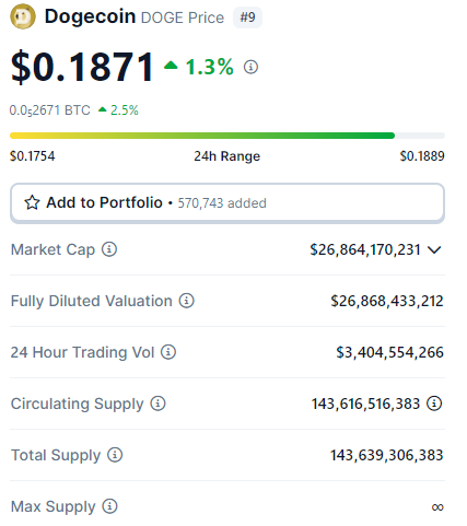 Avalanche, Floki, Dogecoin e mais: 5 criptomoedas para ficar de olho hoje