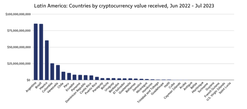 Os 5 principais países latino-americanos que lideram a revolução das criptomoedas