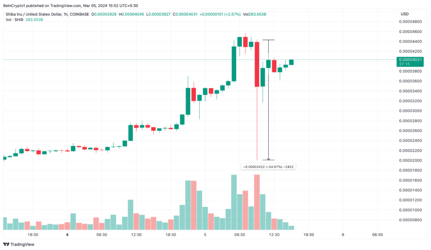Shiba Inu (SHIB) desaba 50% em importante exchange - Entenda