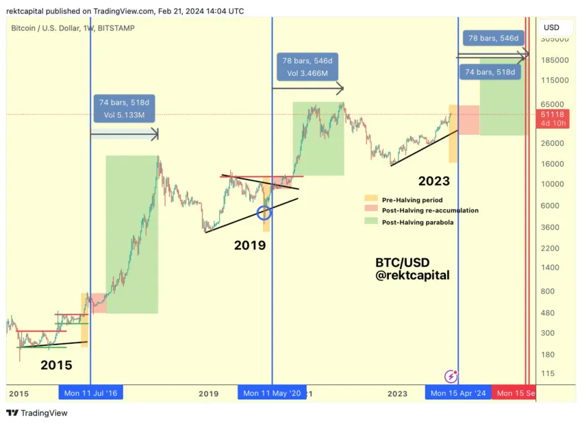 Mercado de criptomoedas ainda não entrou em uma bull run, diz analista