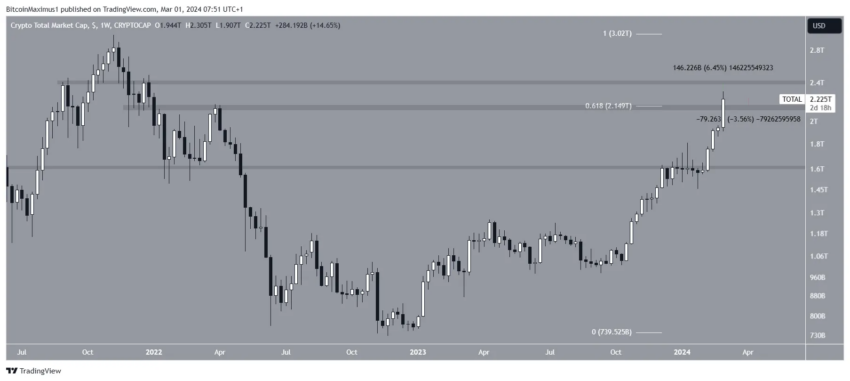 Por que o mercado de criptomoedas está em alta hoje, 01/03/2024?