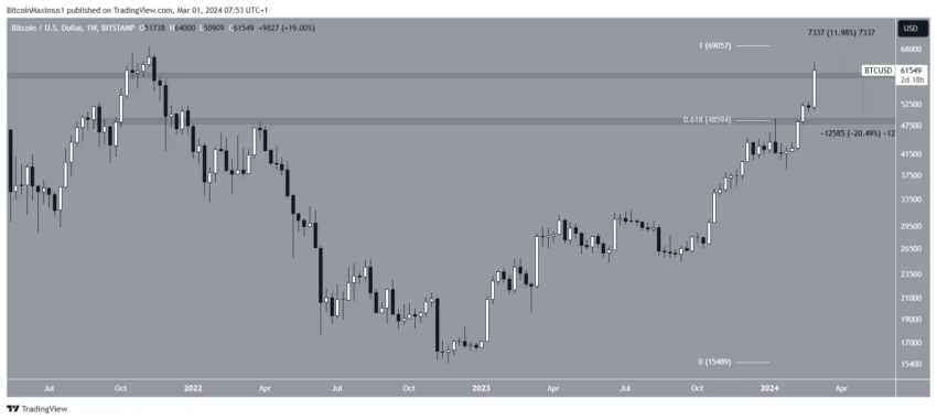 Por que o mercado de criptomoedas está em alta hoje, 01/03/2024?