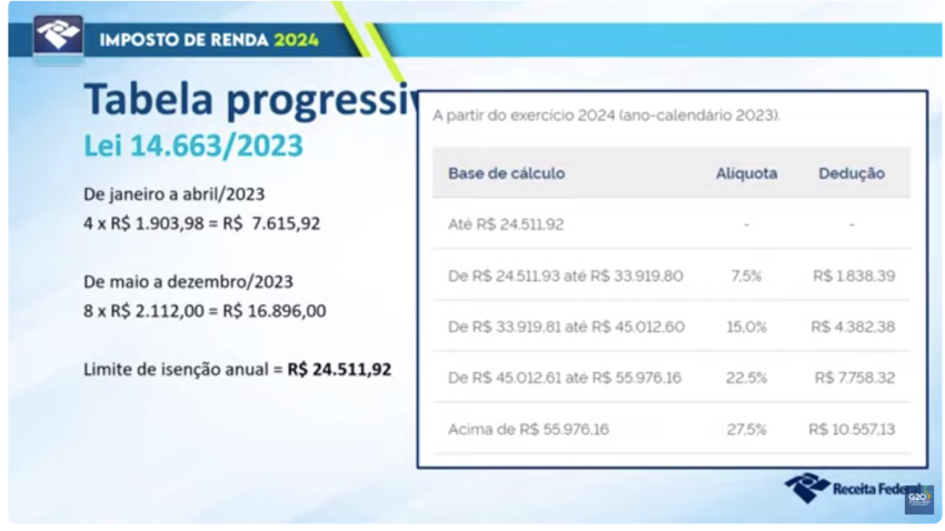 Imposto de Renda 2024: Programa será liberado em 15 de março e Receita Federal detalha novas regras