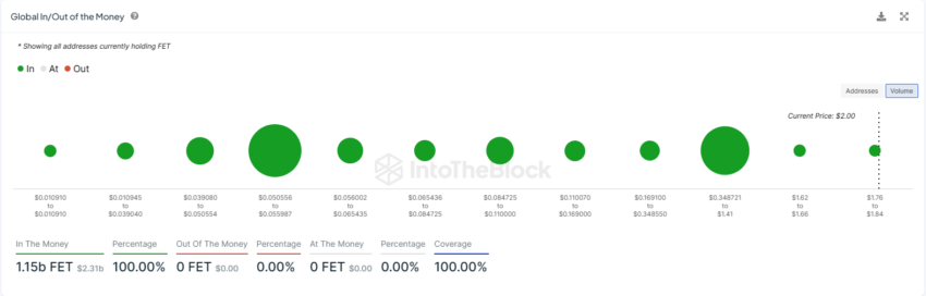 Fetch.ai (FET) atinge novo preço recorde - Baleias podem forçar correção?