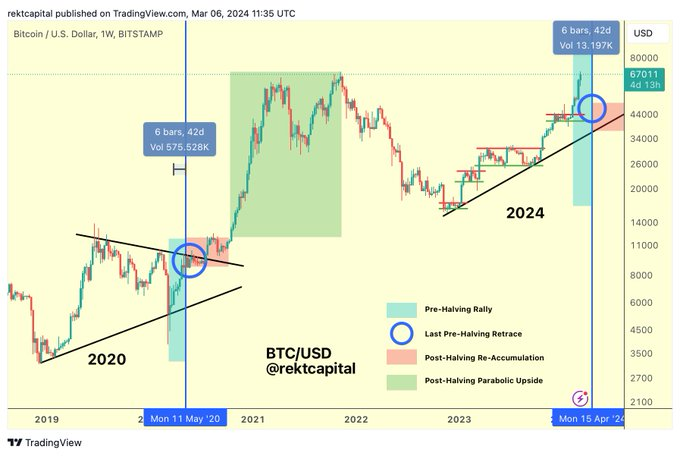 Bitcoin (BTC) a US$ 100.000 antes do halving? Analistas e ChatGPT opinam