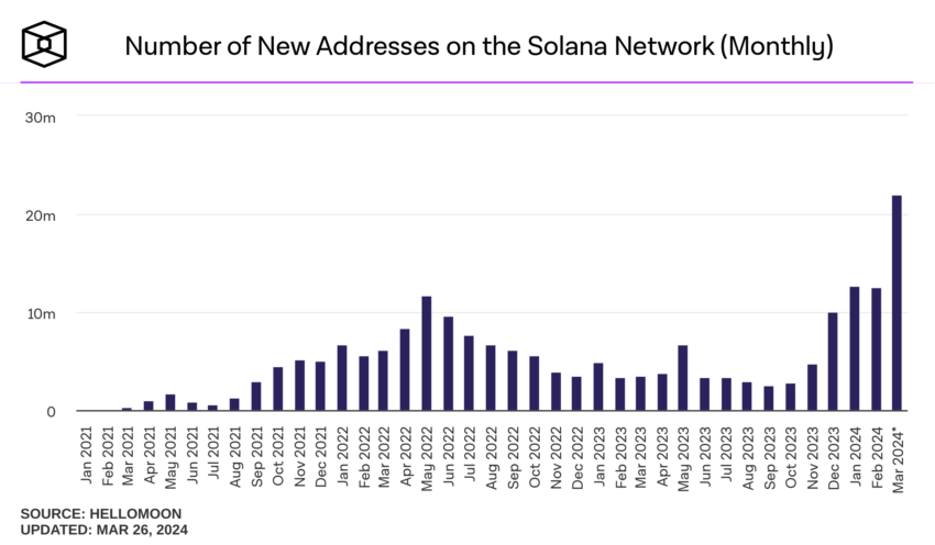 Solana bate máxima histórica de novos endereços emitidos