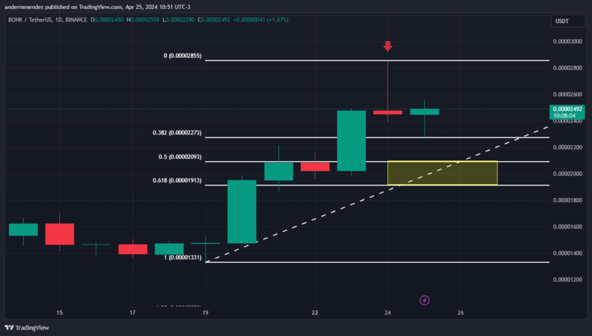 BONK entra em correção após salto de 115%: o que vem a seguir?