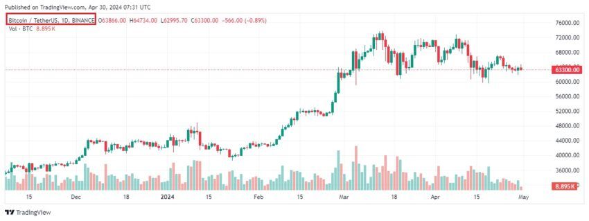 melhores criptomoedas para investir hoje: bitcoin