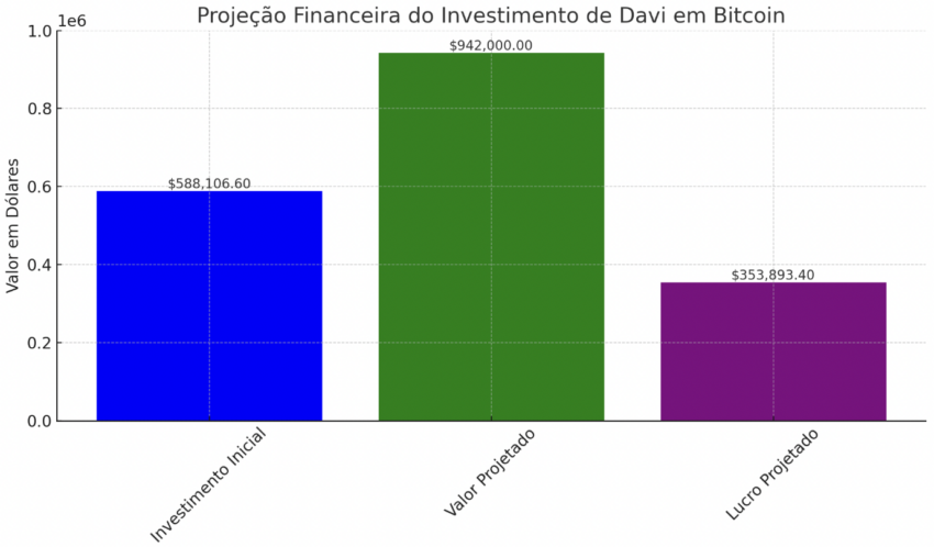 Quanto o prêmio de Davi do BBB renderia se aplicado em Bitcoin?