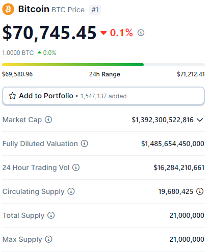 Bitcoin, BNB, Dogwifhat e mais: 5 criptomoedas para ficar de olho hoje