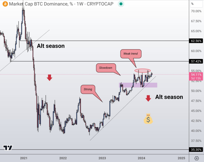 Altseason a caminho? Analistas identificam sinais de alta nos gráficos