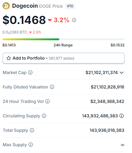 Bitcoin, Dogecoin, Injective e mais: 5 criptomoedas para ficar de olho hoje