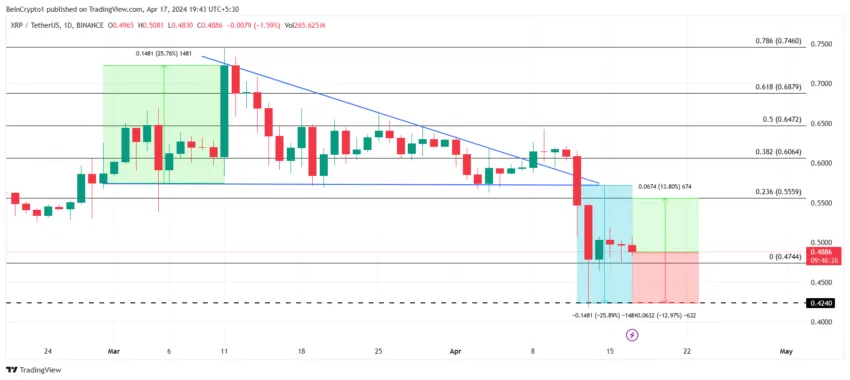 Análise XRP: novo salto ou queda de 13% - o que vem a seguir?
