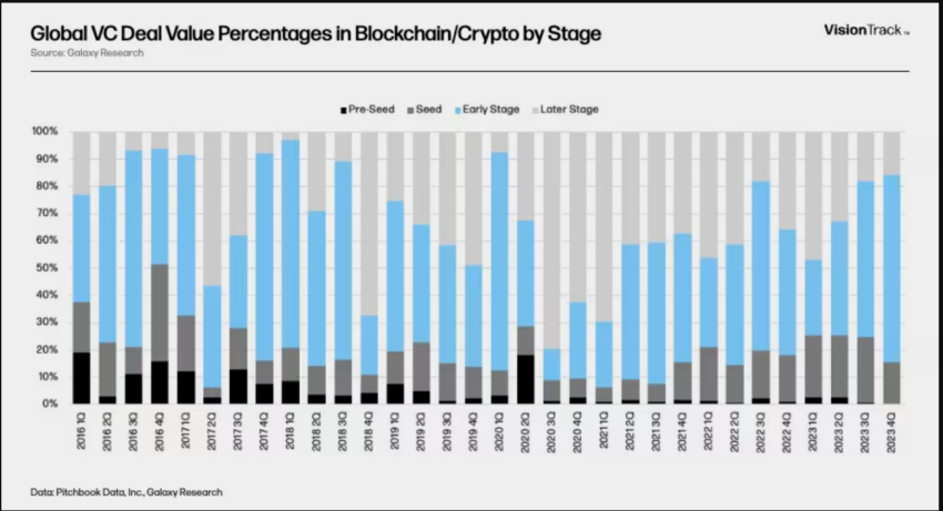 Porcentagens globais de transações de capital de risco em blockchain ou criptomoedas por estágio
