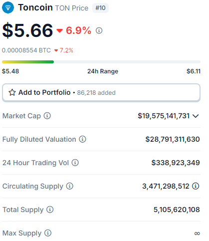 Bitcoin, Toncoin, Akash e mais: 5 criptomoedas para ficar de olho hoje