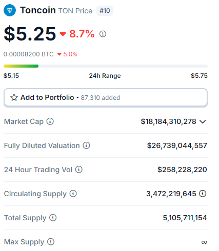Bitcoin, Toncoin, Dogwifhat e mais: cinco criptomoedas para ficar de olho hoje