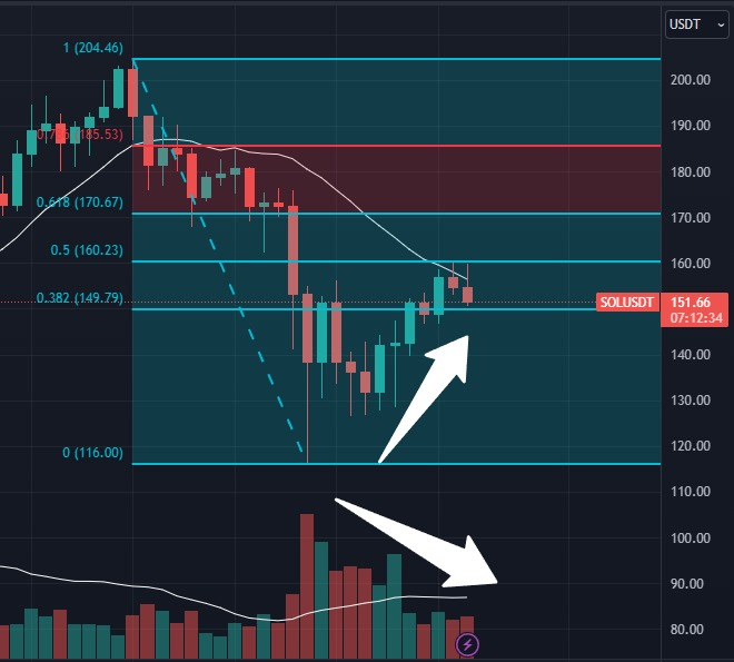 Solana (SOL) em momento decisivo: preço vai subir 25% ou cair 15%?