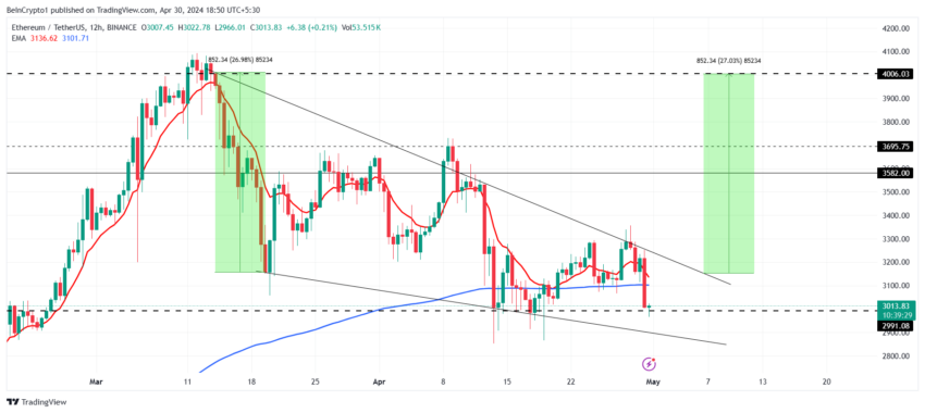 Previsão Ethereum (ETH): preço pode subir para US$ 4.000 este mês?