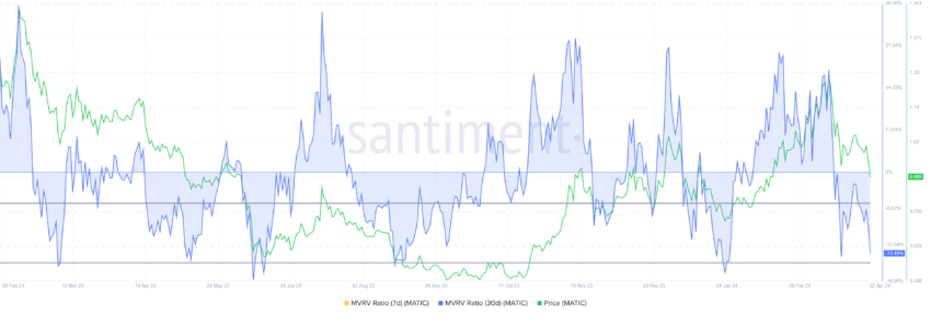 Agora é a melhor hora para comprar Polygon (MATIC)? Análise responde
