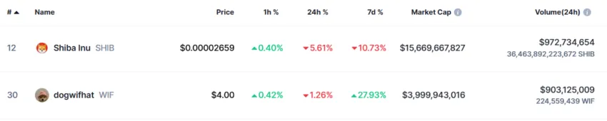 Briga de memecoin: Dogwifhat pode superar a Shiba Inu?