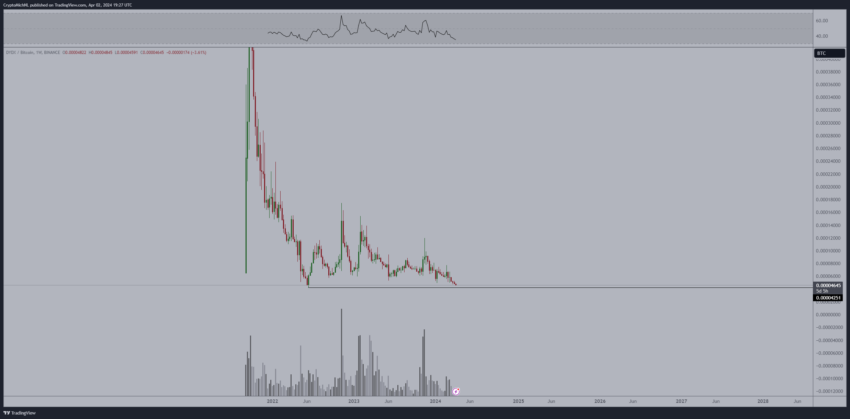 Analista destaca as 10 altcoins com melhores perspectivas de crescimento