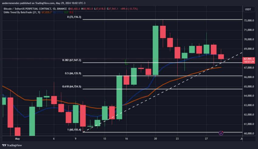 Gráfico da movimentação de preço do Bitcoin hoje, segundo o TradingView