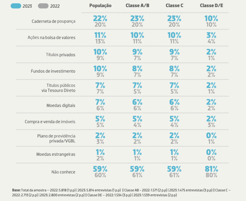 Dados do report AMBIMA sobre investimentos no Brasil.
